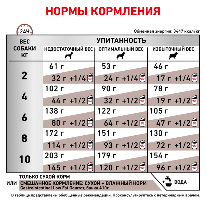 Нормы кормления